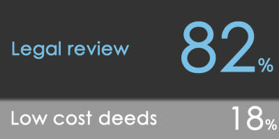 POLL: Is legal review more important than low cost deeds?