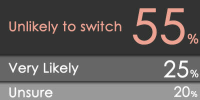 POLL: How likely are you to switch licensee or start your own AFSL in the next 12 months?