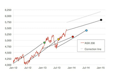 1312 - Sharemarket chart small