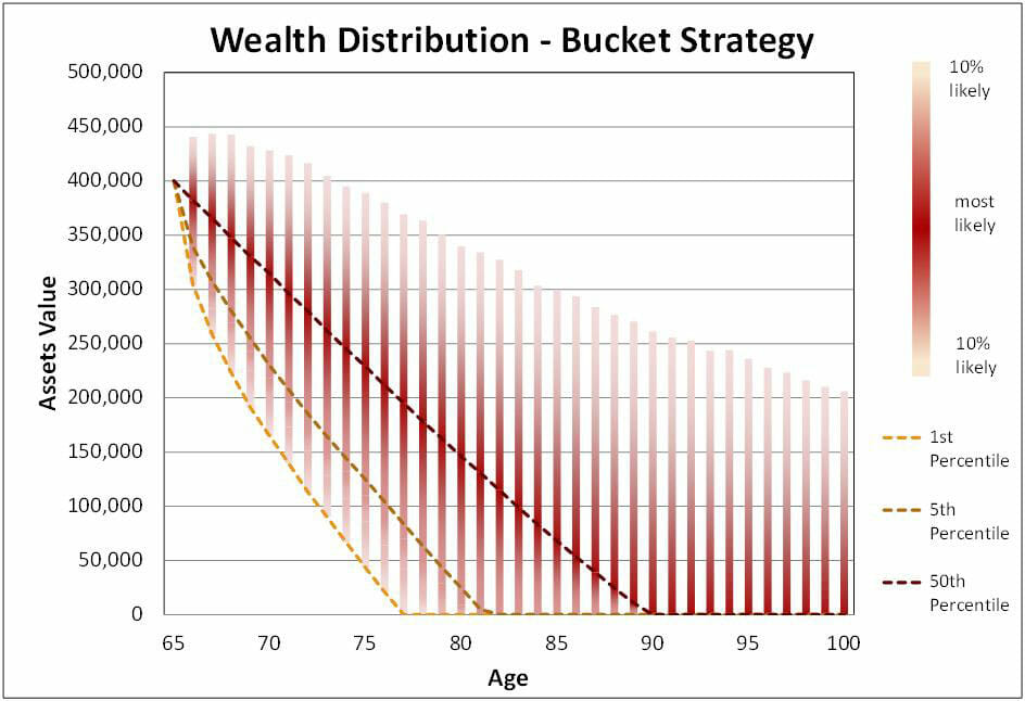 Wealth distribution - bucket strategy Chart 1