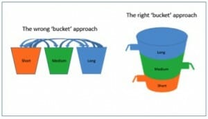 Resnik bucket