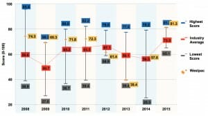 151104 - CoreData chart